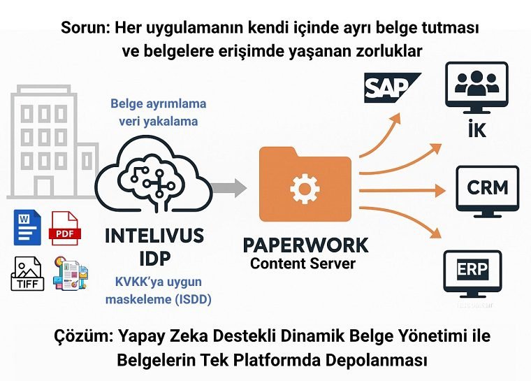 Dijital dağınıklığa karşı akıllı belge yönetimi – Ankara Haber